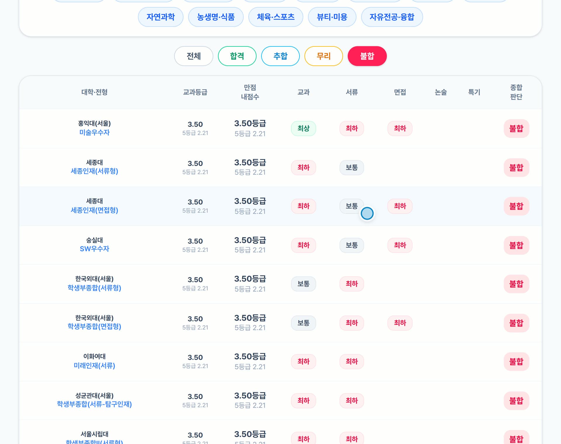 인더스쿨 수시 전형별 화면. 교과 2.2·서류 2등급 중·면접 2등급 하인 학생이 종합전형에서 숭실대·숙명여대·세종대 등에 불합격으로 나온다. 교과를 1.9로, 서류와 면접을 2등급 상으로 조정하고 다시 판단하면 같은 대학들이 합격으로 바뀐다.
